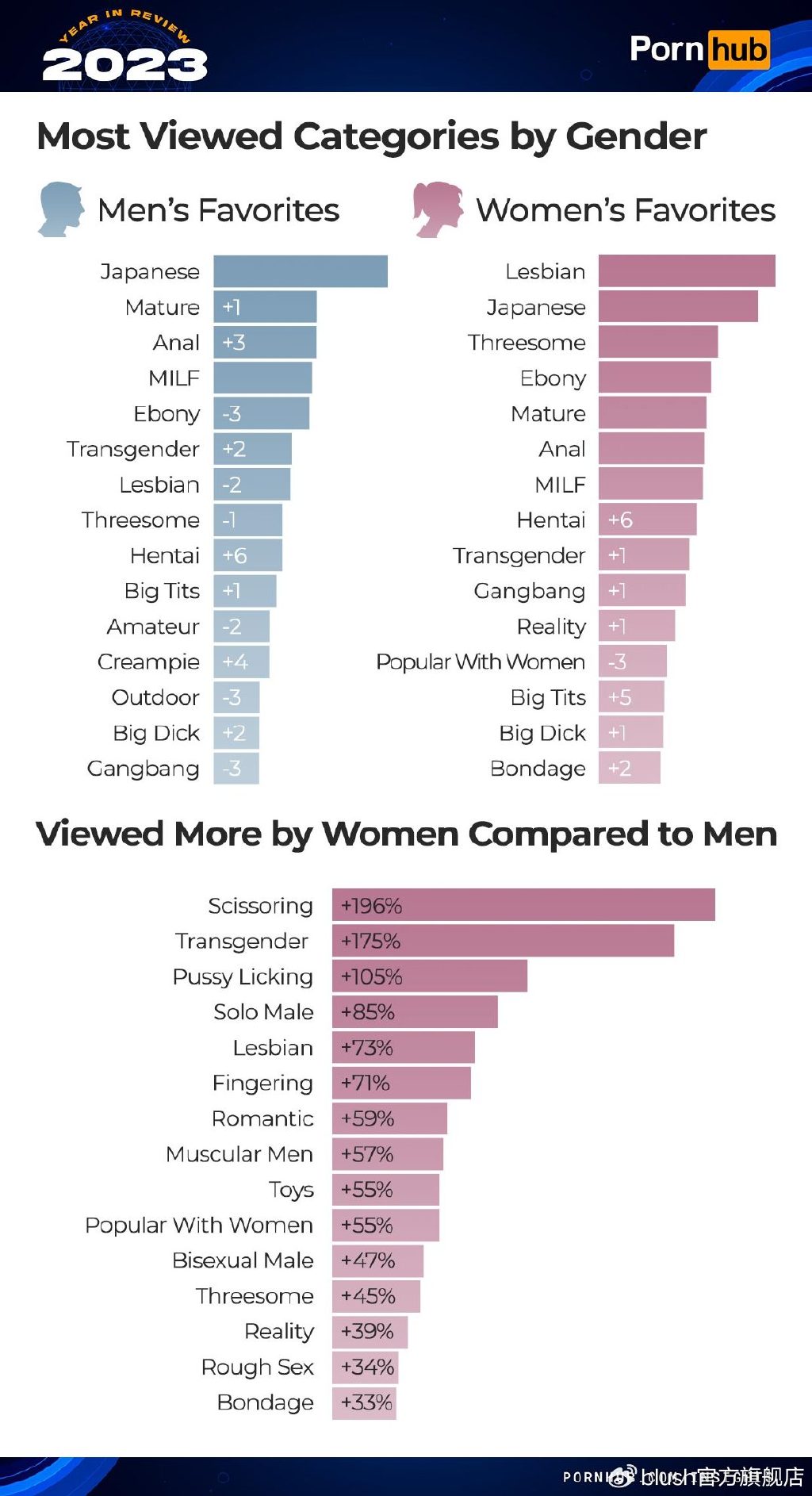 pornhub-insights-2023-year-in-review-gender-most-viewed-categories.jpg