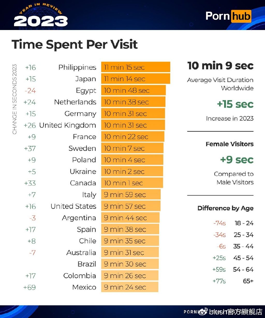pornhub-insights-2023-year-in-review-time-spent-per-visit.jpg